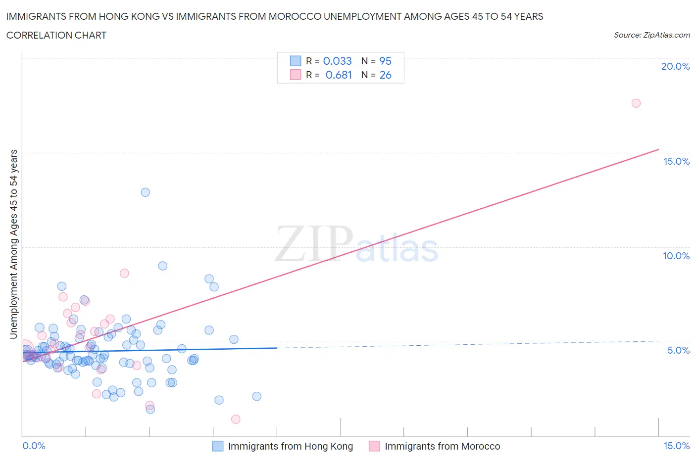 Immigrants from Hong Kong vs Immigrants from Morocco Unemployment Among Ages 45 to 54 years