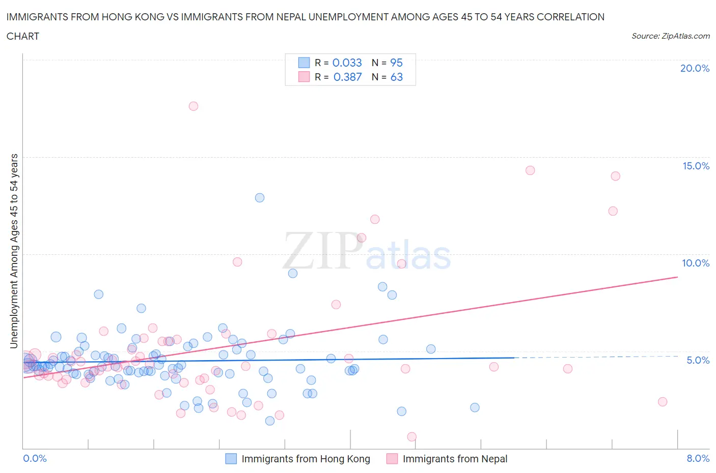 Immigrants from Hong Kong vs Immigrants from Nepal Unemployment Among Ages 45 to 54 years