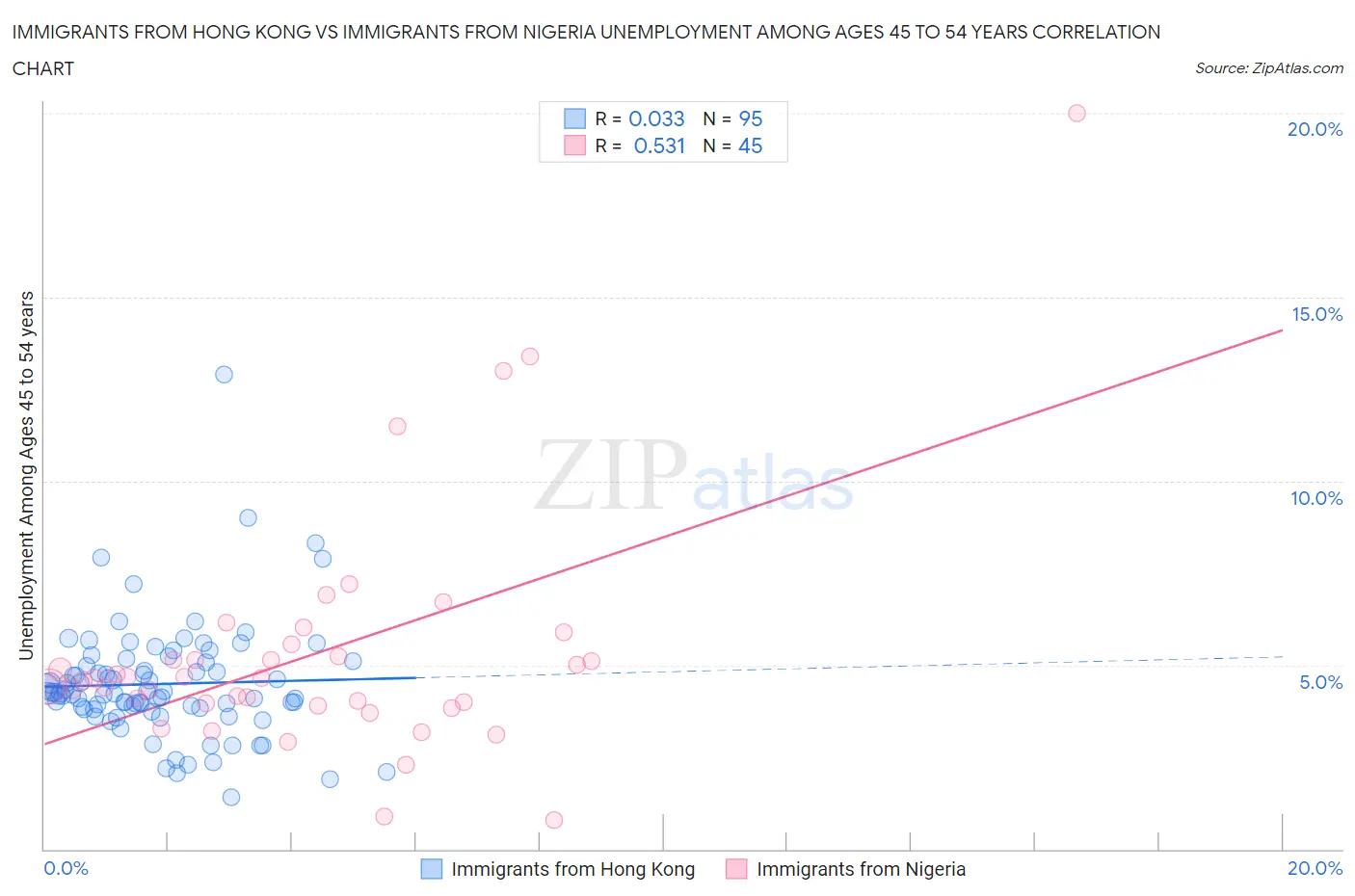 Immigrants from Hong Kong vs Immigrants from Nigeria Unemployment Among Ages 45 to 54 years