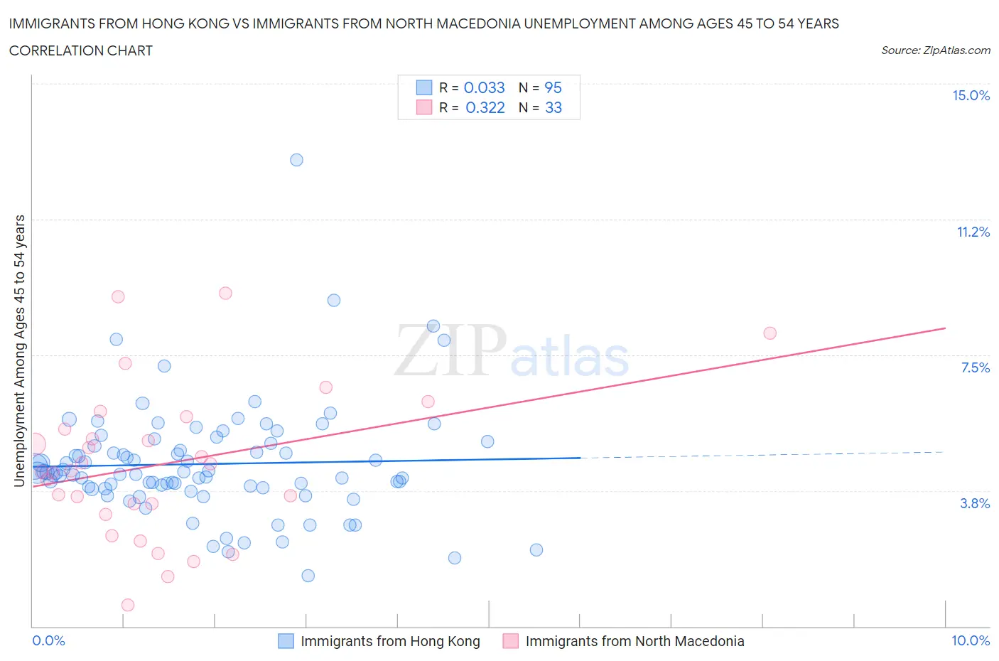 Immigrants from Hong Kong vs Immigrants from North Macedonia Unemployment Among Ages 45 to 54 years