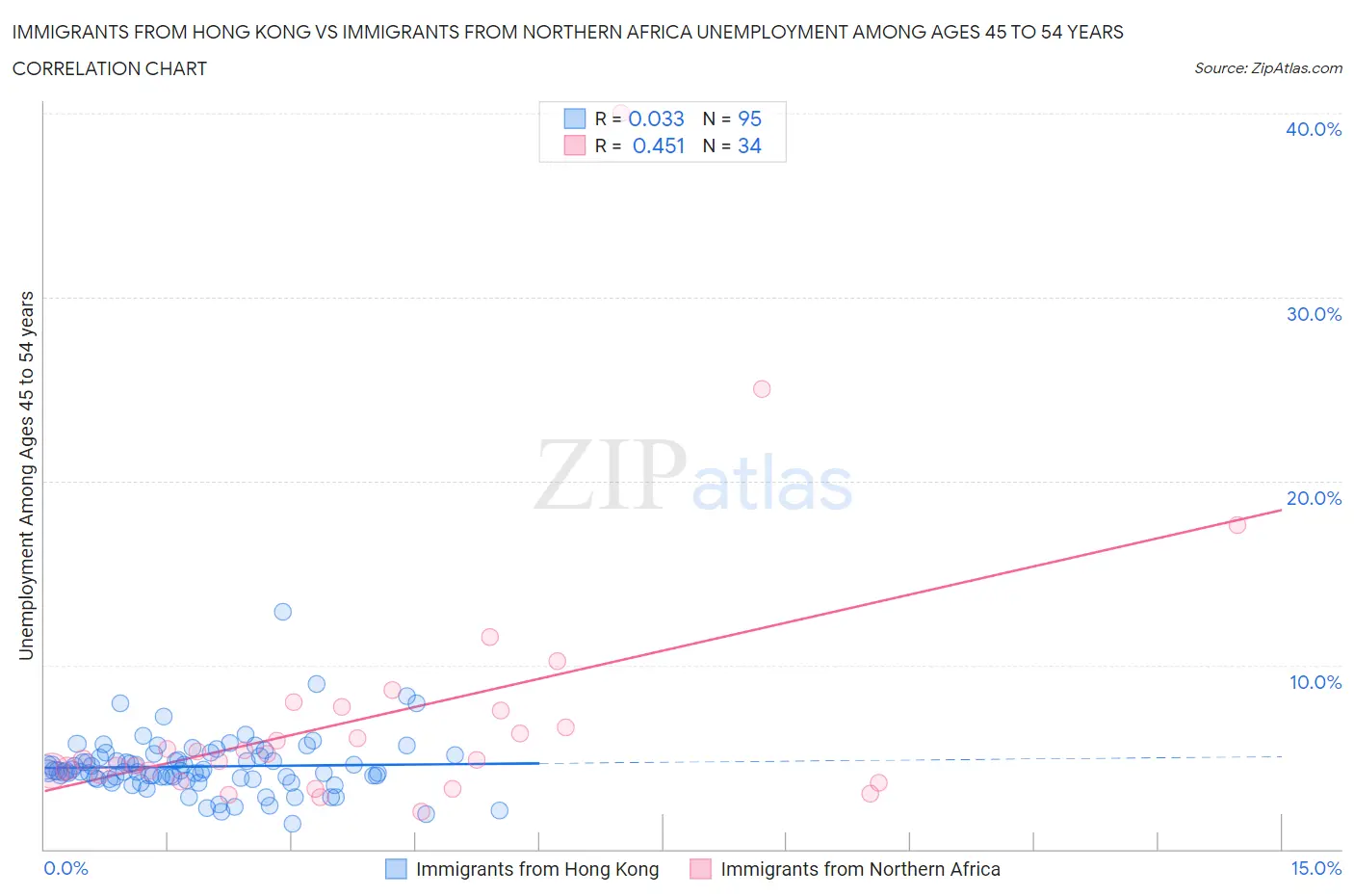 Immigrants from Hong Kong vs Immigrants from Northern Africa Unemployment Among Ages 45 to 54 years