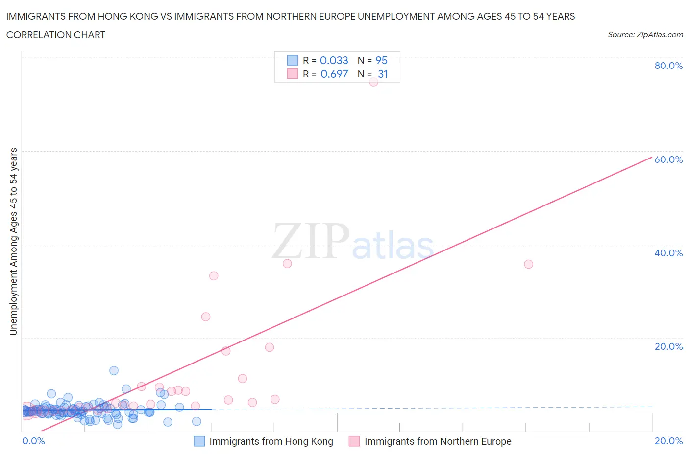 Immigrants from Hong Kong vs Immigrants from Northern Europe Unemployment Among Ages 45 to 54 years