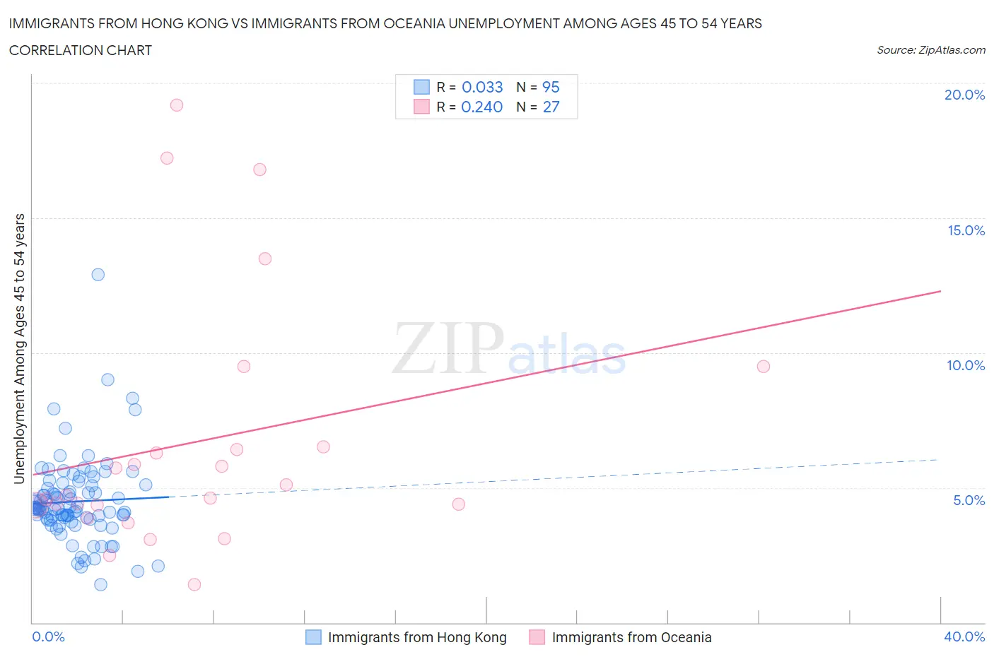 Immigrants from Hong Kong vs Immigrants from Oceania Unemployment Among Ages 45 to 54 years