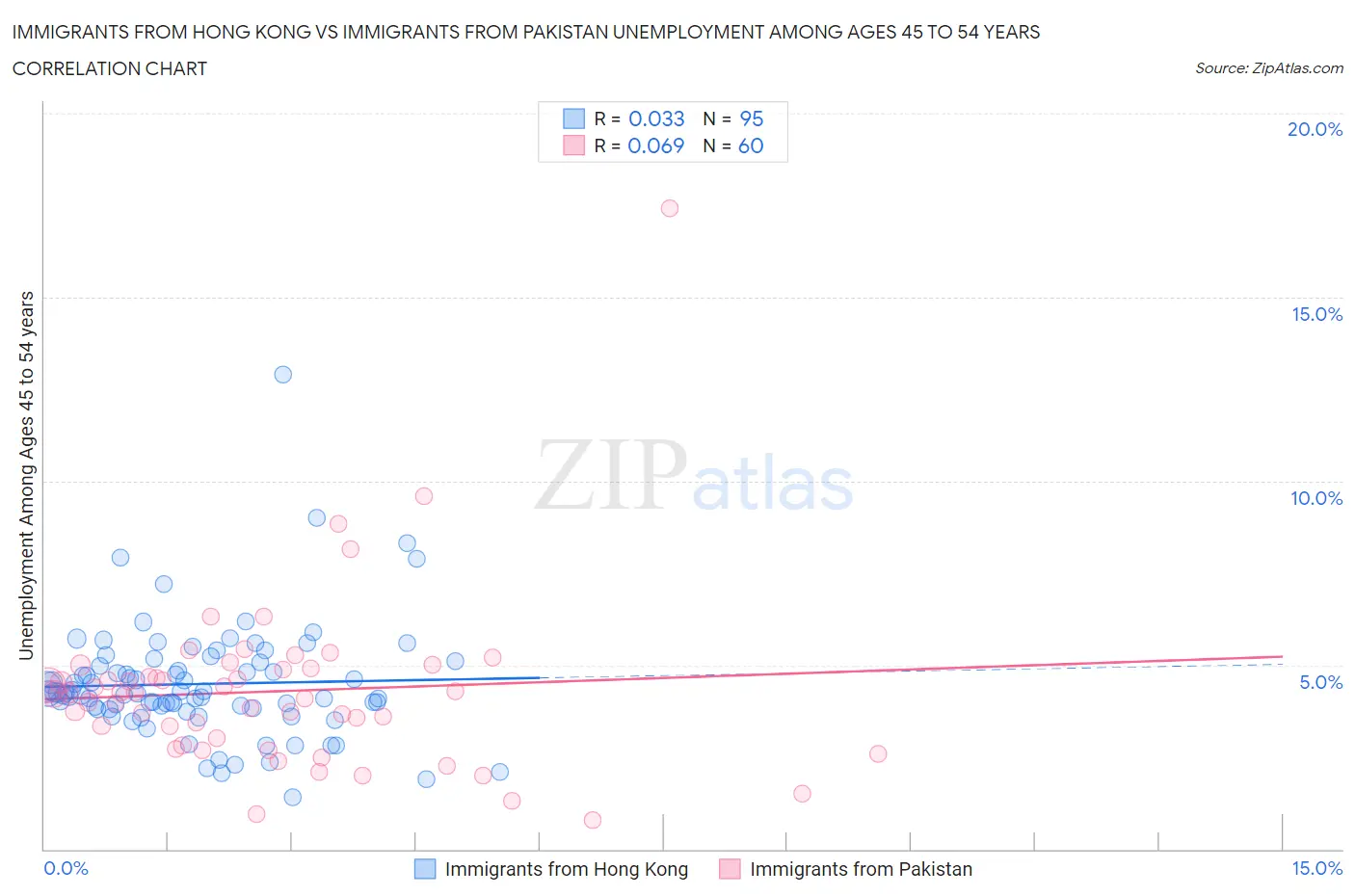 Immigrants from Hong Kong vs Immigrants from Pakistan Unemployment Among Ages 45 to 54 years