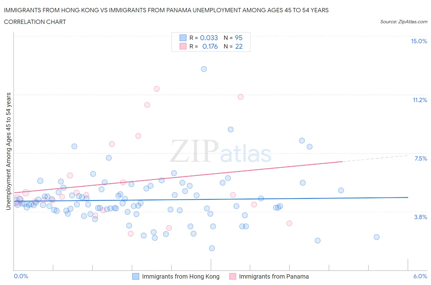 Immigrants from Hong Kong vs Immigrants from Panama Unemployment Among Ages 45 to 54 years
