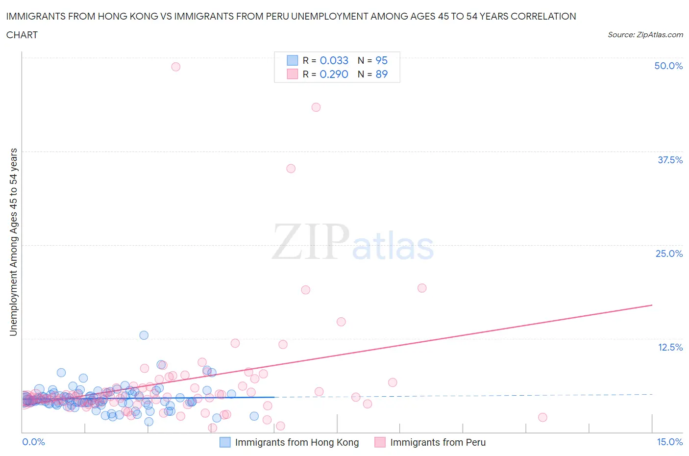 Immigrants from Hong Kong vs Immigrants from Peru Unemployment Among Ages 45 to 54 years