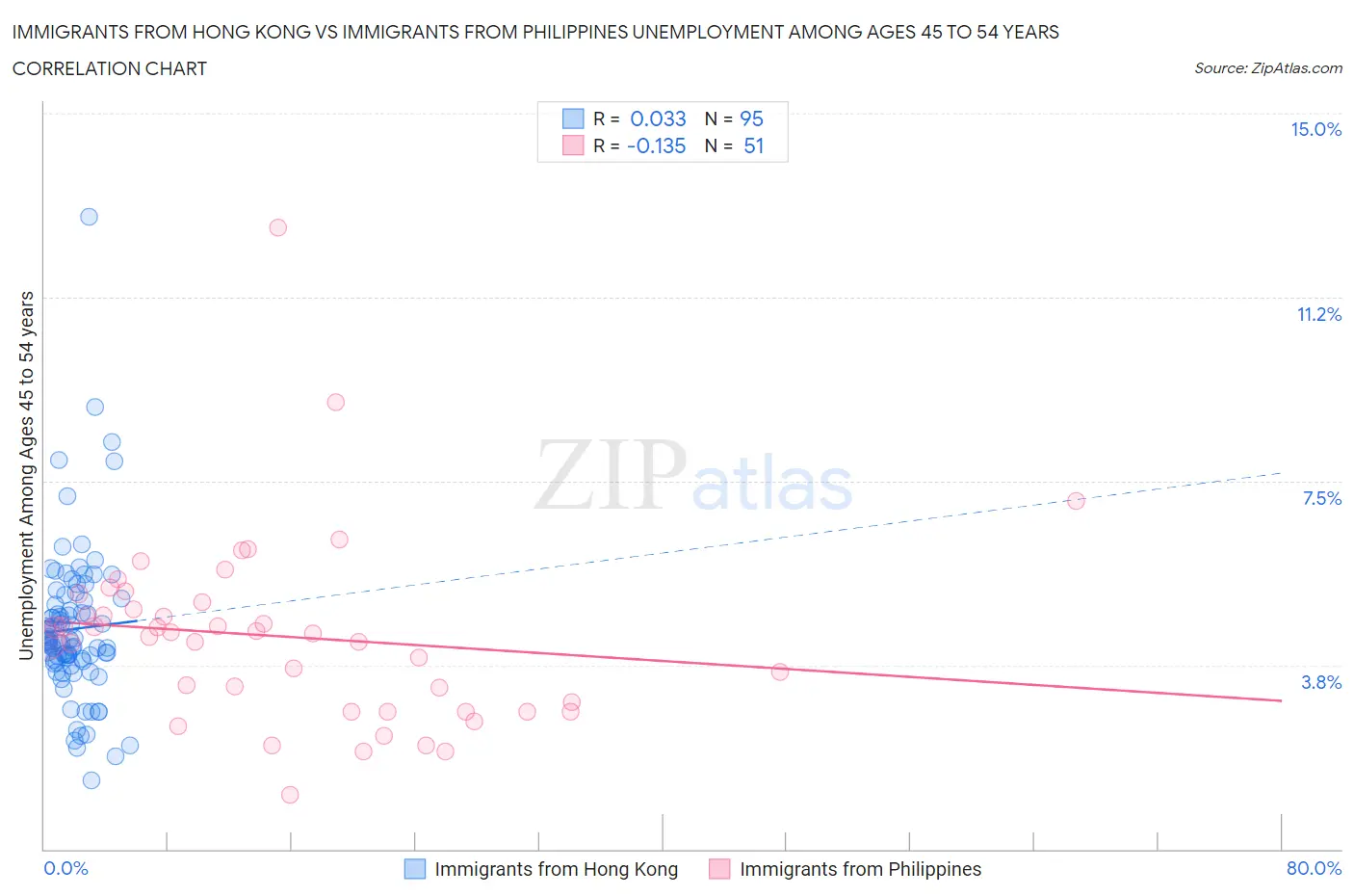 Immigrants from Hong Kong vs Immigrants from Philippines Unemployment Among Ages 45 to 54 years