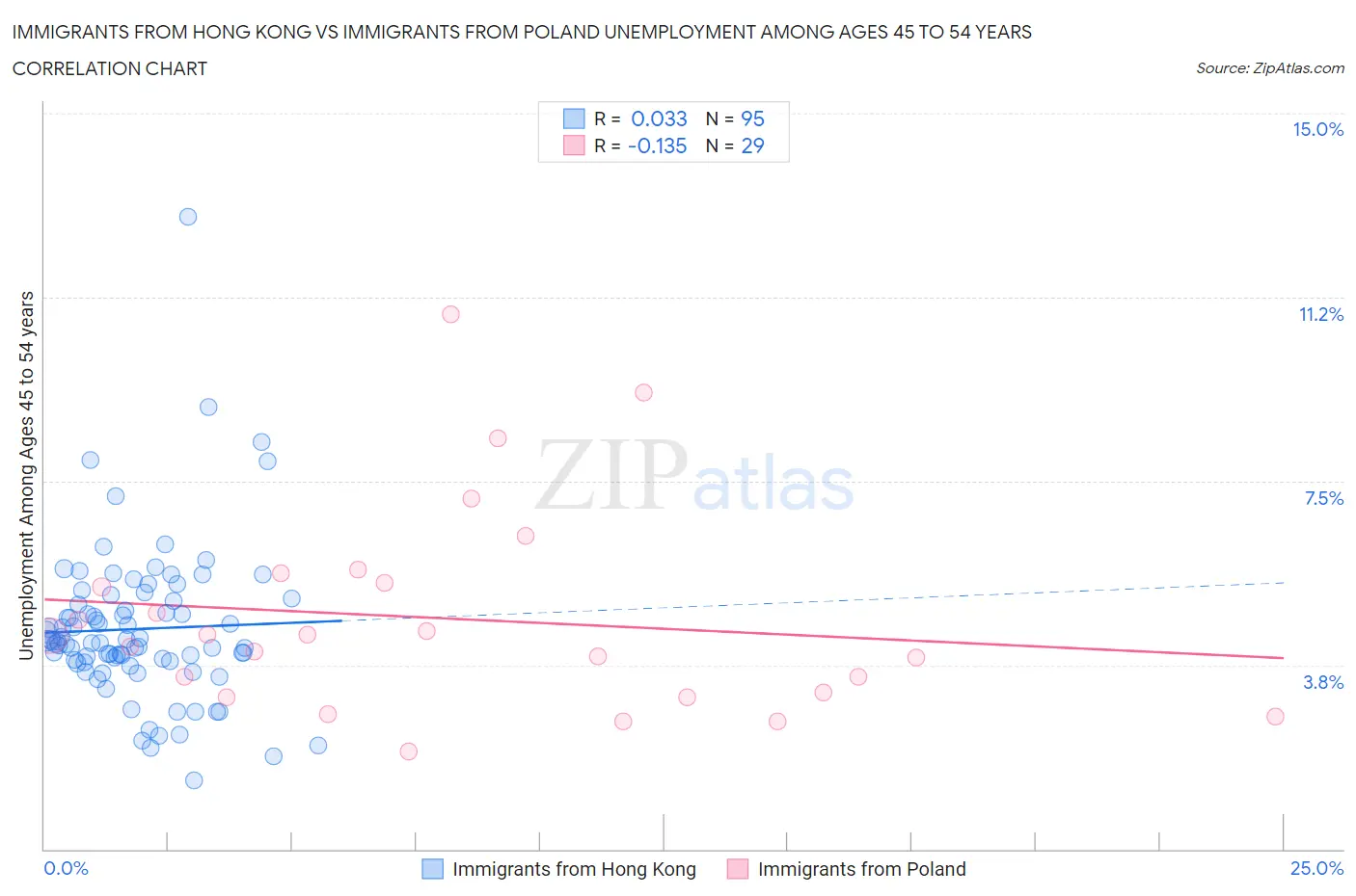 Immigrants from Hong Kong vs Immigrants from Poland Unemployment Among Ages 45 to 54 years