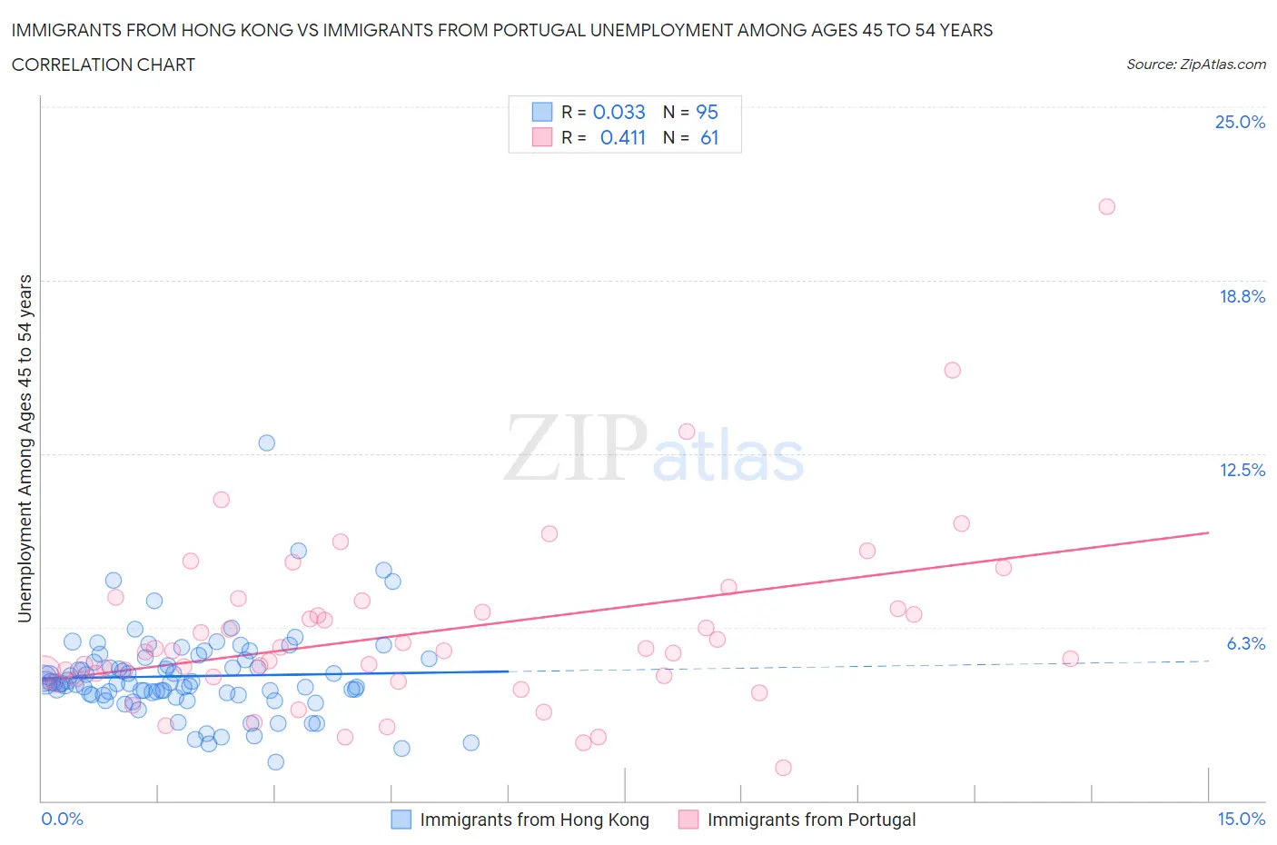 Immigrants from Hong Kong vs Immigrants from Portugal Unemployment Among Ages 45 to 54 years