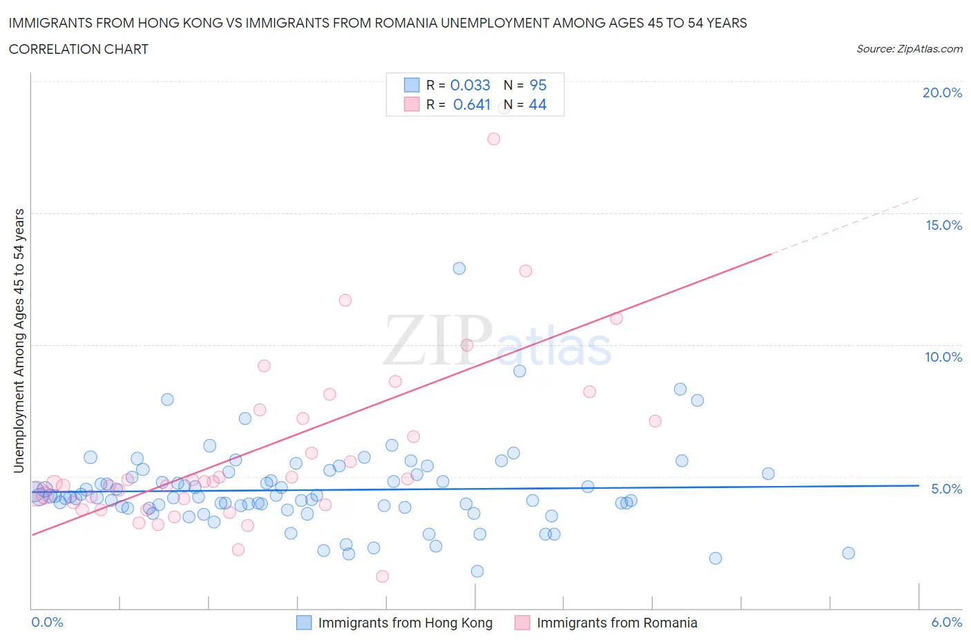 Immigrants from Hong Kong vs Immigrants from Romania Unemployment Among Ages 45 to 54 years