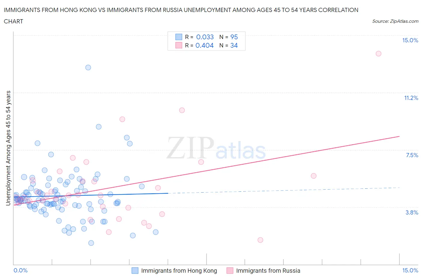 Immigrants from Hong Kong vs Immigrants from Russia Unemployment Among Ages 45 to 54 years