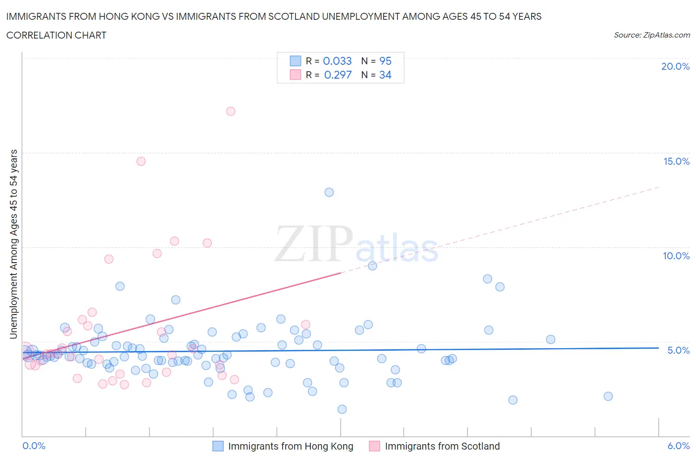 Immigrants from Hong Kong vs Immigrants from Scotland Unemployment Among Ages 45 to 54 years