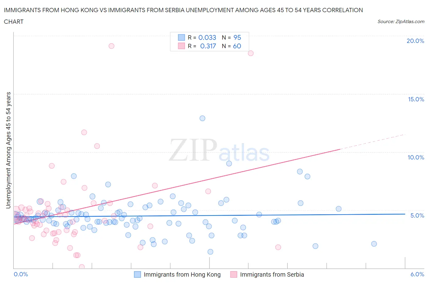 Immigrants from Hong Kong vs Immigrants from Serbia Unemployment Among Ages 45 to 54 years