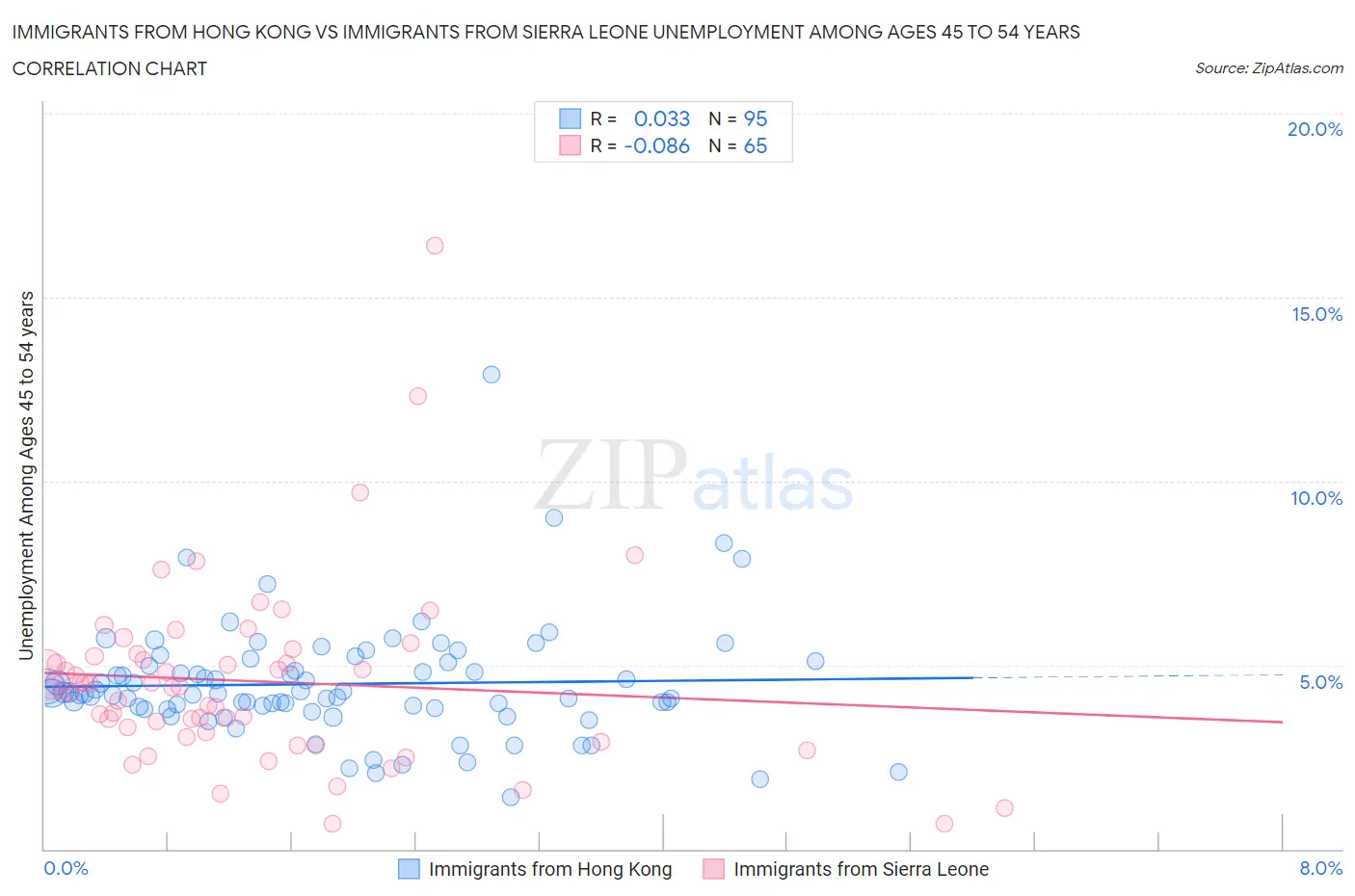 Immigrants from Hong Kong vs Immigrants from Sierra Leone Unemployment Among Ages 45 to 54 years