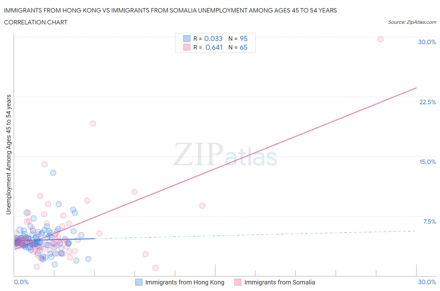 Immigrants from Hong Kong vs Immigrants from Somalia Unemployment Among Ages 45 to 54 years