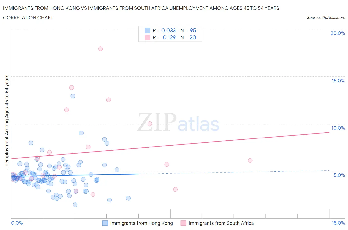 Immigrants from Hong Kong vs Immigrants from South Africa Unemployment Among Ages 45 to 54 years