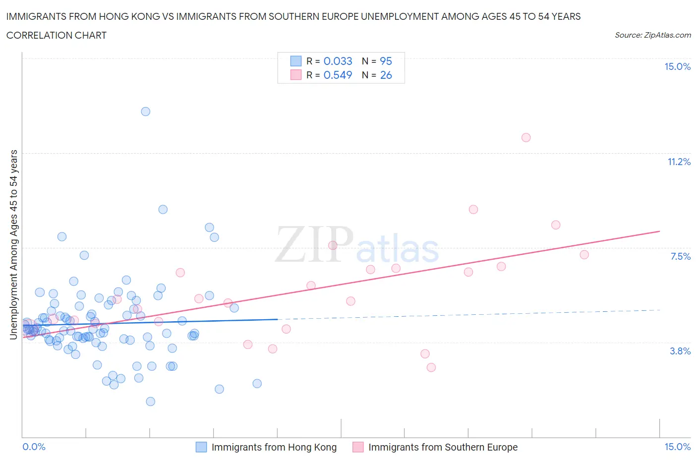 Immigrants from Hong Kong vs Immigrants from Southern Europe Unemployment Among Ages 45 to 54 years