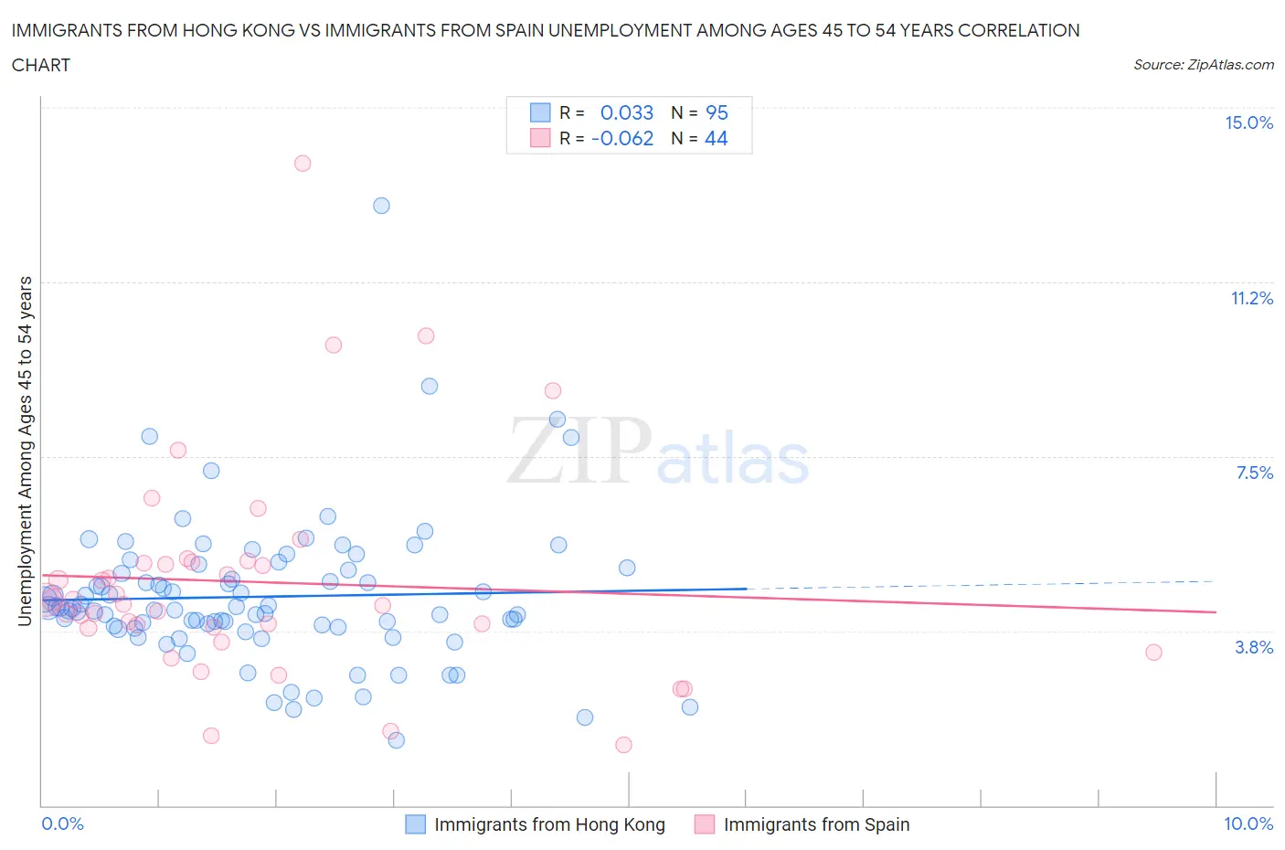 Immigrants from Hong Kong vs Immigrants from Spain Unemployment Among Ages 45 to 54 years