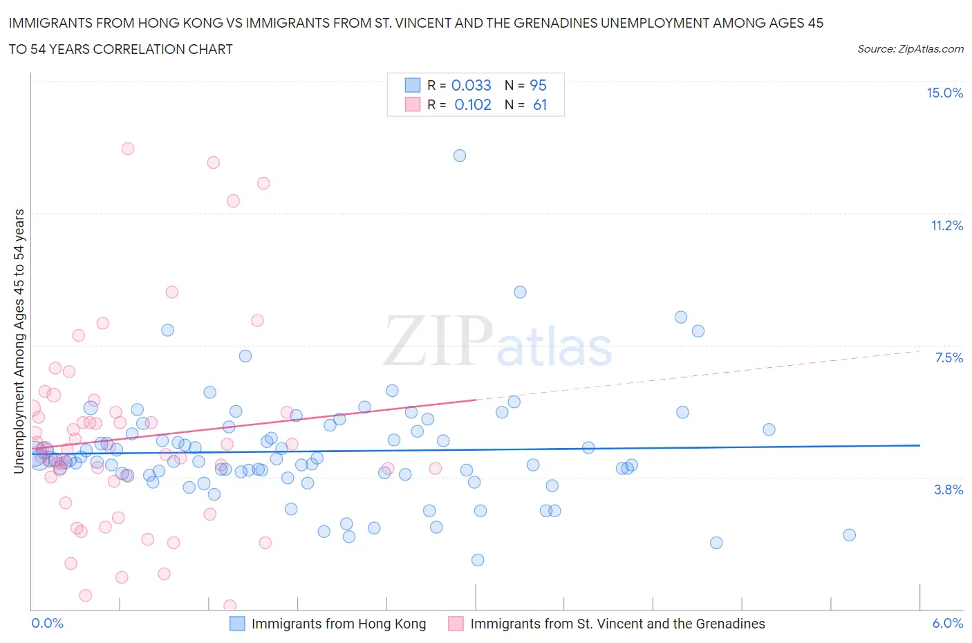 Immigrants from Hong Kong vs Immigrants from St. Vincent and the Grenadines Unemployment Among Ages 45 to 54 years
