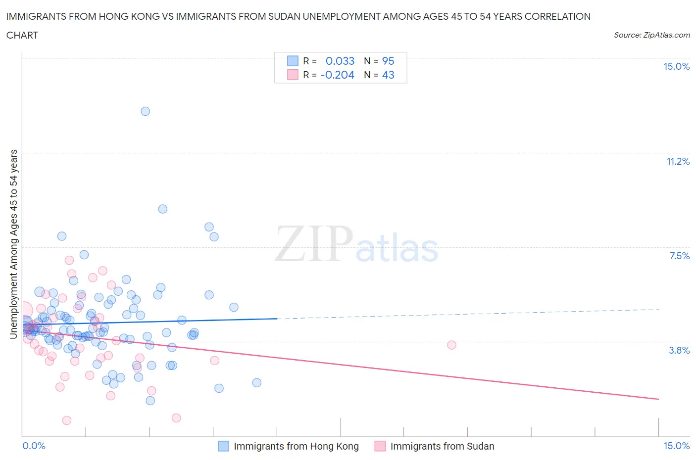 Immigrants from Hong Kong vs Immigrants from Sudan Unemployment Among Ages 45 to 54 years