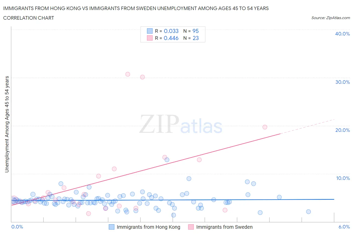 Immigrants from Hong Kong vs Immigrants from Sweden Unemployment Among Ages 45 to 54 years