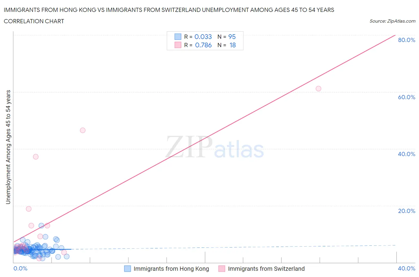 Immigrants from Hong Kong vs Immigrants from Switzerland Unemployment Among Ages 45 to 54 years