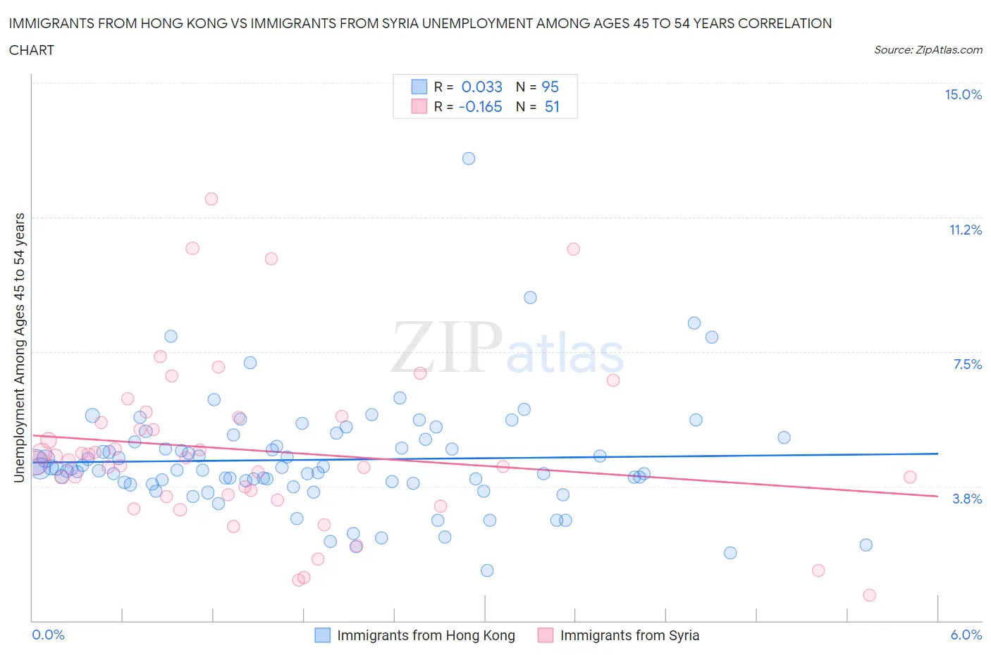 Immigrants from Hong Kong vs Immigrants from Syria Unemployment Among Ages 45 to 54 years