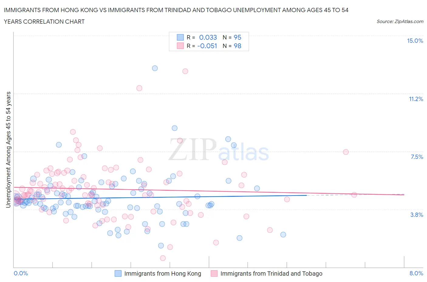 Immigrants from Hong Kong vs Immigrants from Trinidad and Tobago Unemployment Among Ages 45 to 54 years
