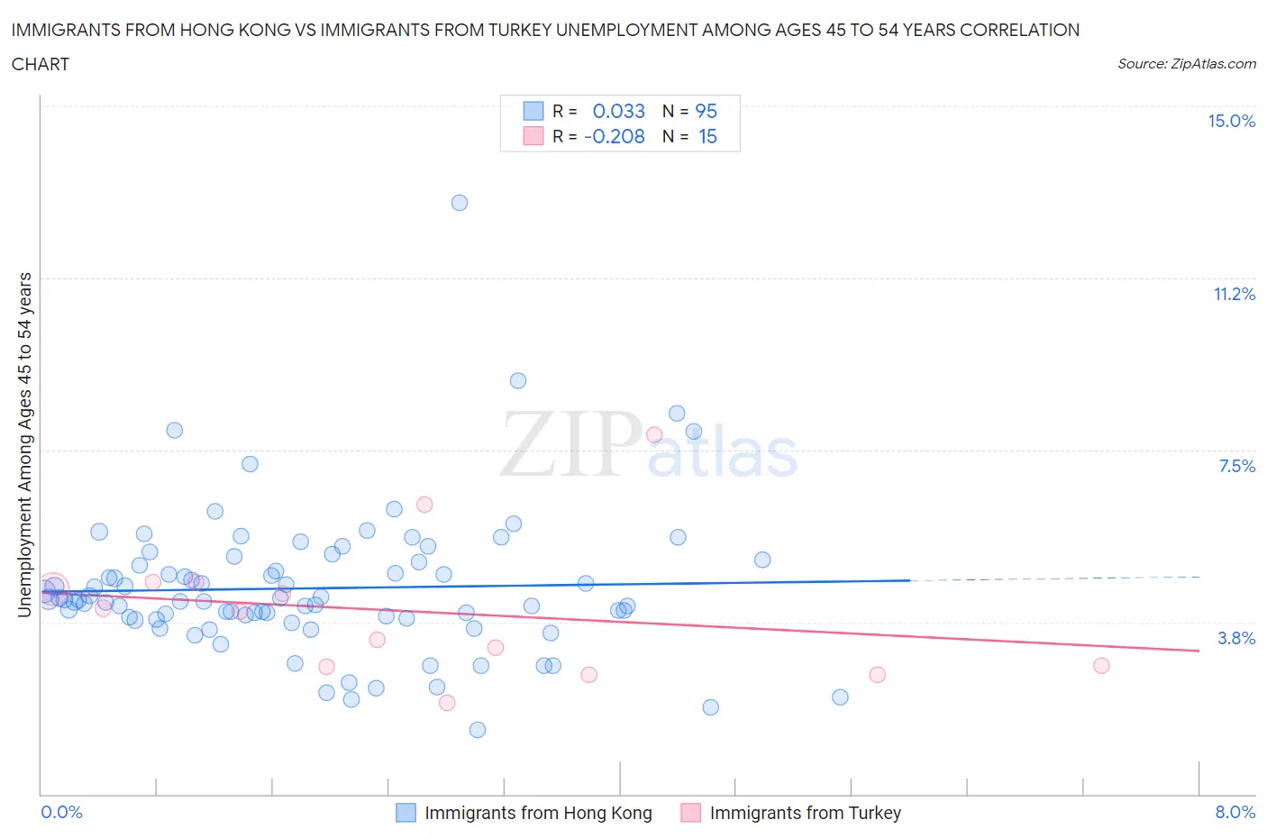 Immigrants from Hong Kong vs Immigrants from Turkey Unemployment Among Ages 45 to 54 years