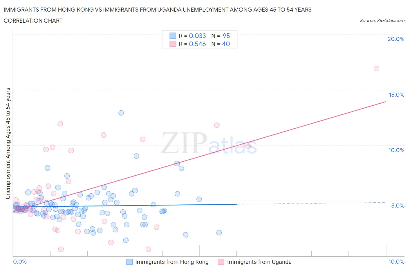 Immigrants from Hong Kong vs Immigrants from Uganda Unemployment Among Ages 45 to 54 years