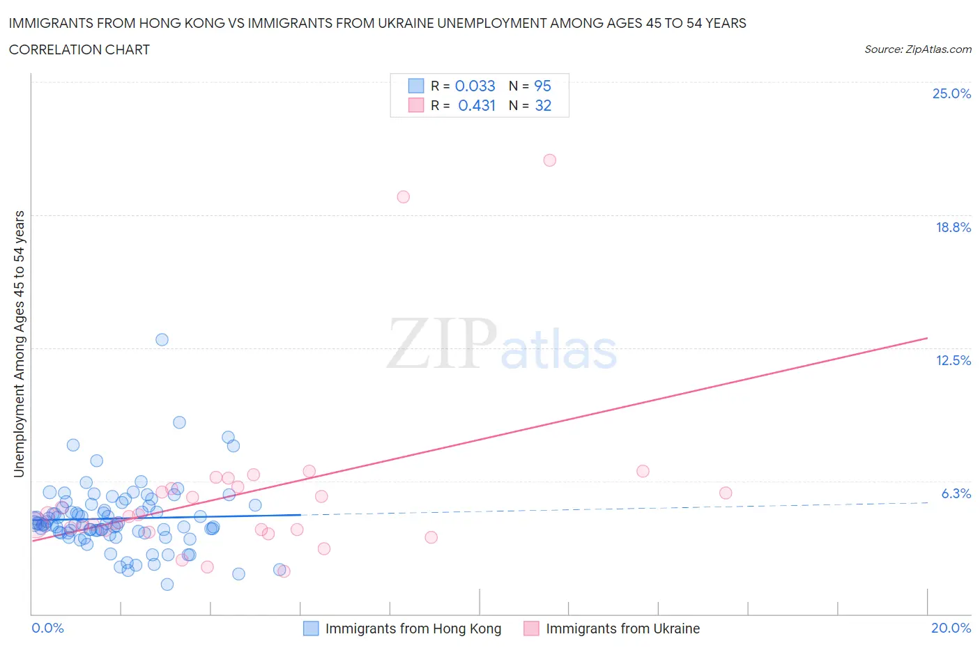 Immigrants from Hong Kong vs Immigrants from Ukraine Unemployment Among Ages 45 to 54 years