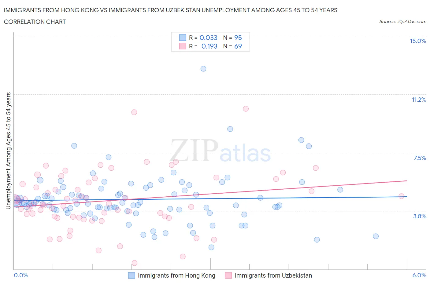 Immigrants from Hong Kong vs Immigrants from Uzbekistan Unemployment Among Ages 45 to 54 years