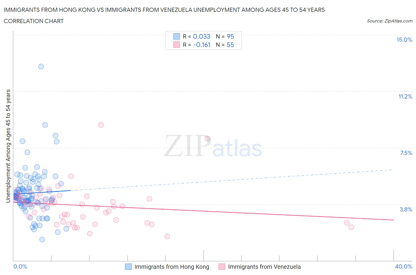 Immigrants from Hong Kong vs Immigrants from Venezuela Unemployment Among Ages 45 to 54 years
