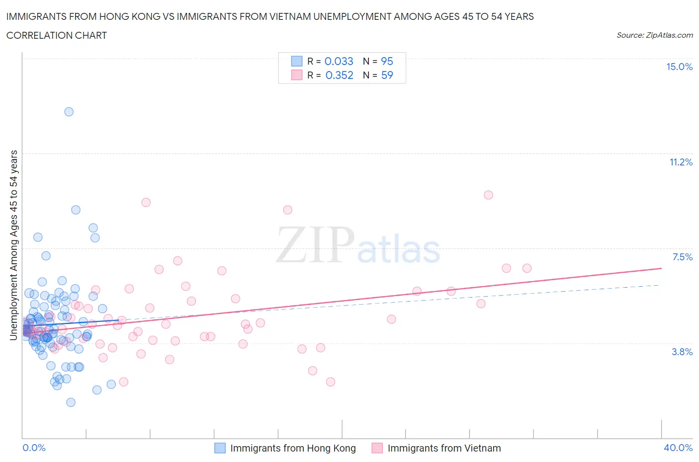 Immigrants from Hong Kong vs Immigrants from Vietnam Unemployment Among Ages 45 to 54 years
