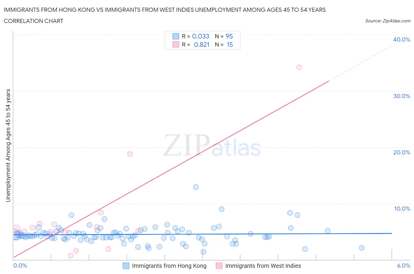 Immigrants from Hong Kong vs Immigrants from West Indies Unemployment Among Ages 45 to 54 years