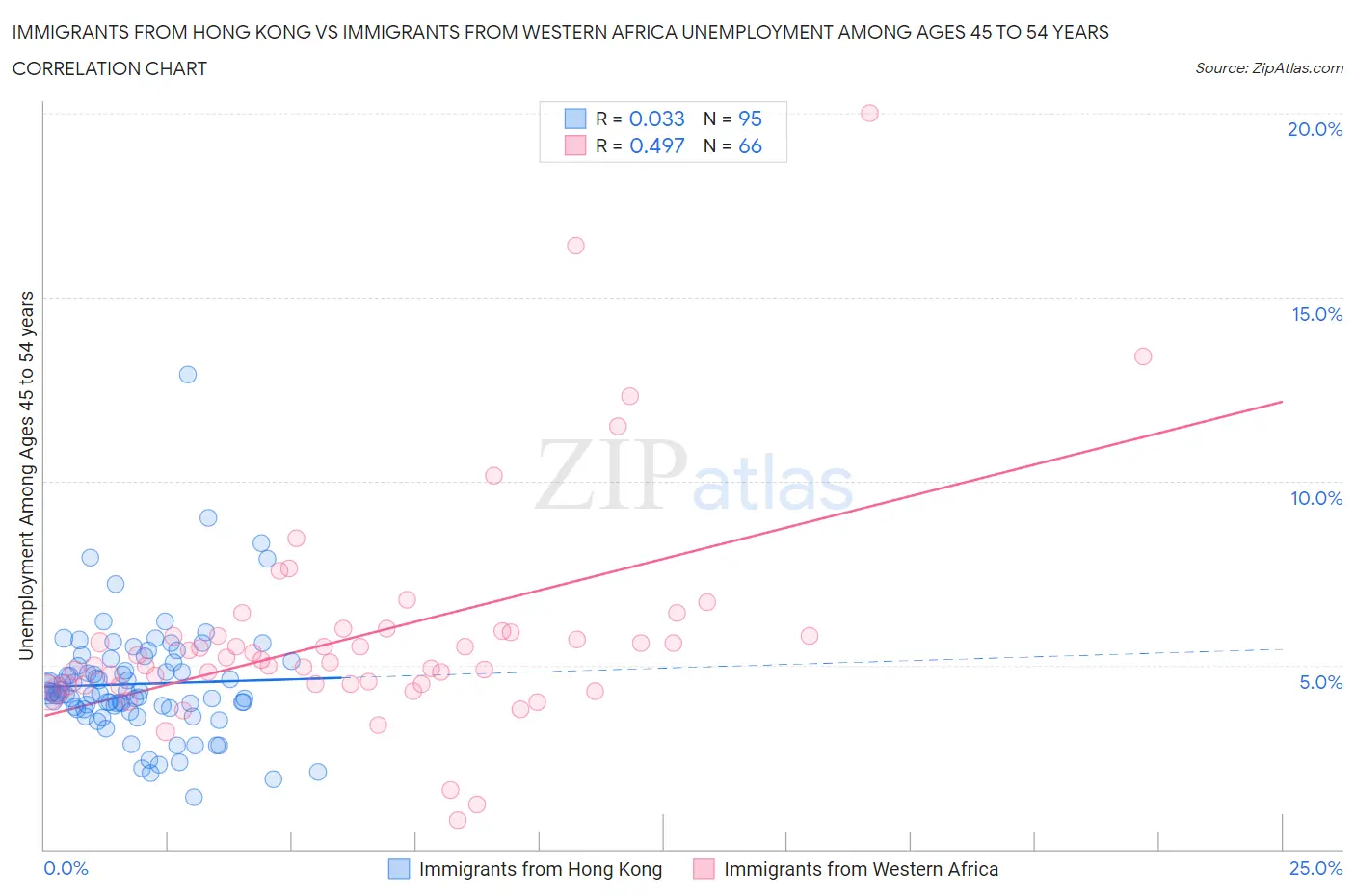 Immigrants from Hong Kong vs Immigrants from Western Africa Unemployment Among Ages 45 to 54 years