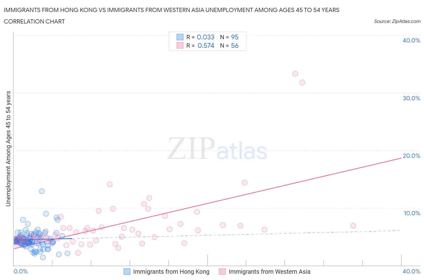 Immigrants from Hong Kong vs Immigrants from Western Asia Unemployment Among Ages 45 to 54 years