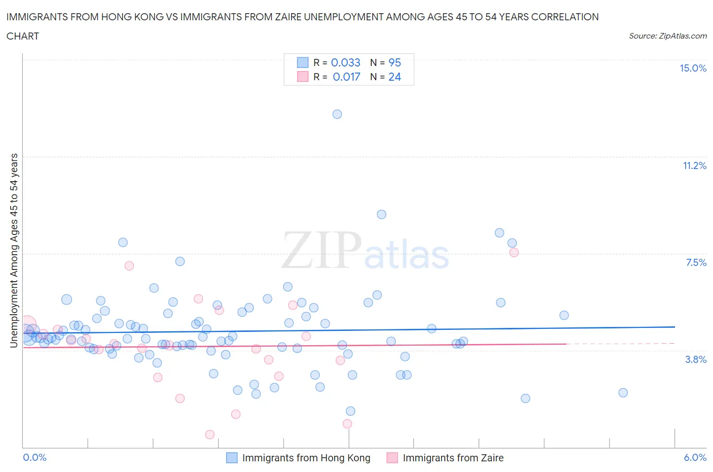 Immigrants from Hong Kong vs Immigrants from Zaire Unemployment Among Ages 45 to 54 years