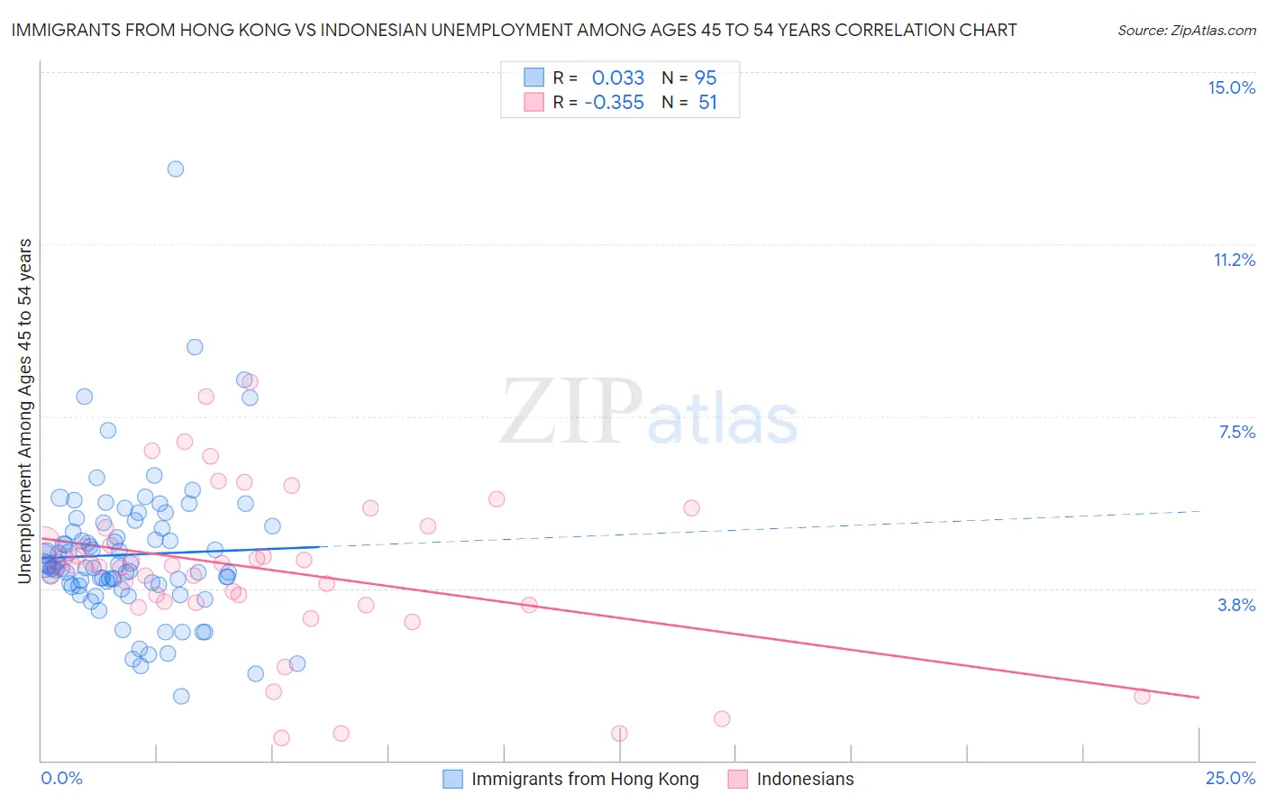 Immigrants from Hong Kong vs Indonesian Unemployment Among Ages 45 to 54 years