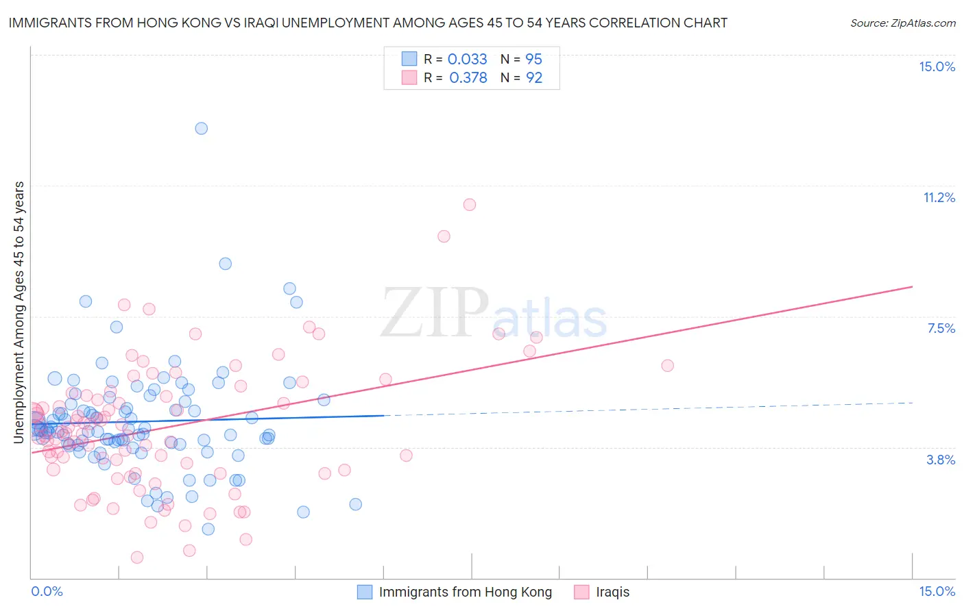 Immigrants from Hong Kong vs Iraqi Unemployment Among Ages 45 to 54 years