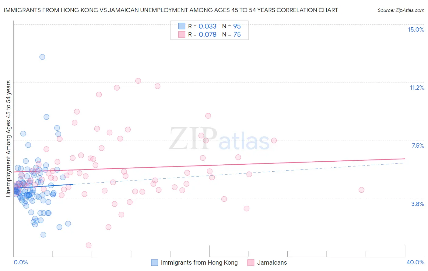 Immigrants from Hong Kong vs Jamaican Unemployment Among Ages 45 to 54 years