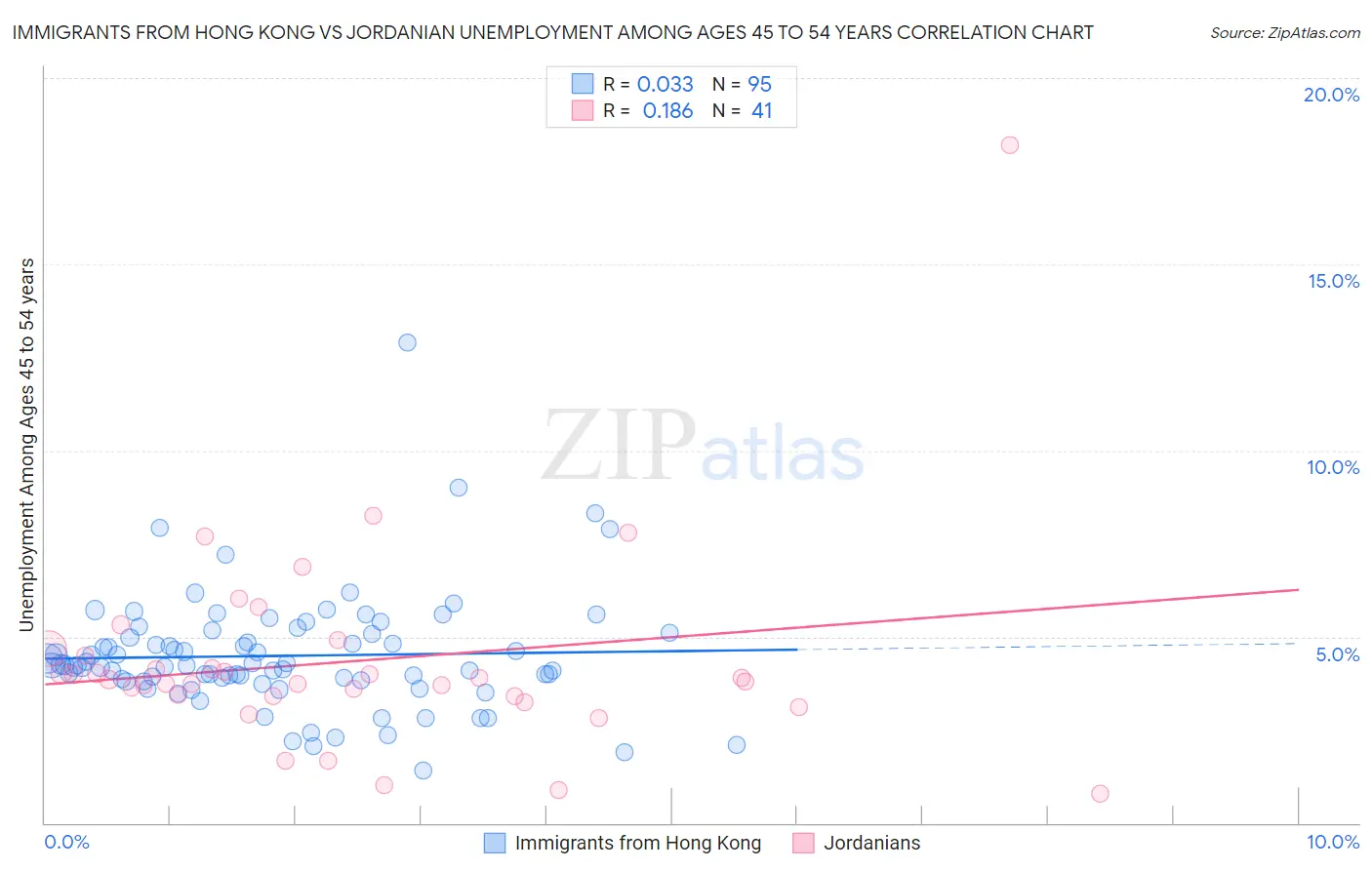 Immigrants from Hong Kong vs Jordanian Unemployment Among Ages 45 to 54 years