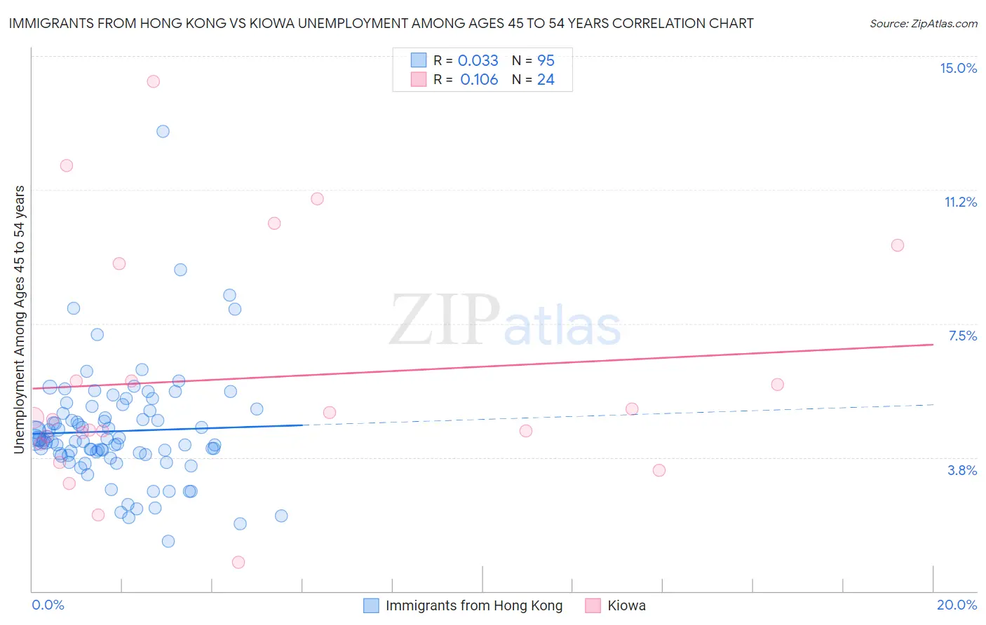 Immigrants from Hong Kong vs Kiowa Unemployment Among Ages 45 to 54 years