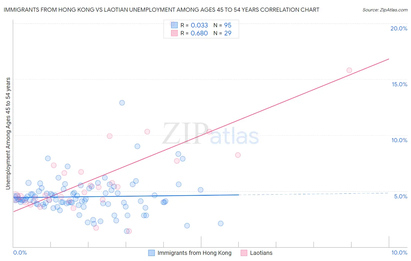Immigrants from Hong Kong vs Laotian Unemployment Among Ages 45 to 54 years