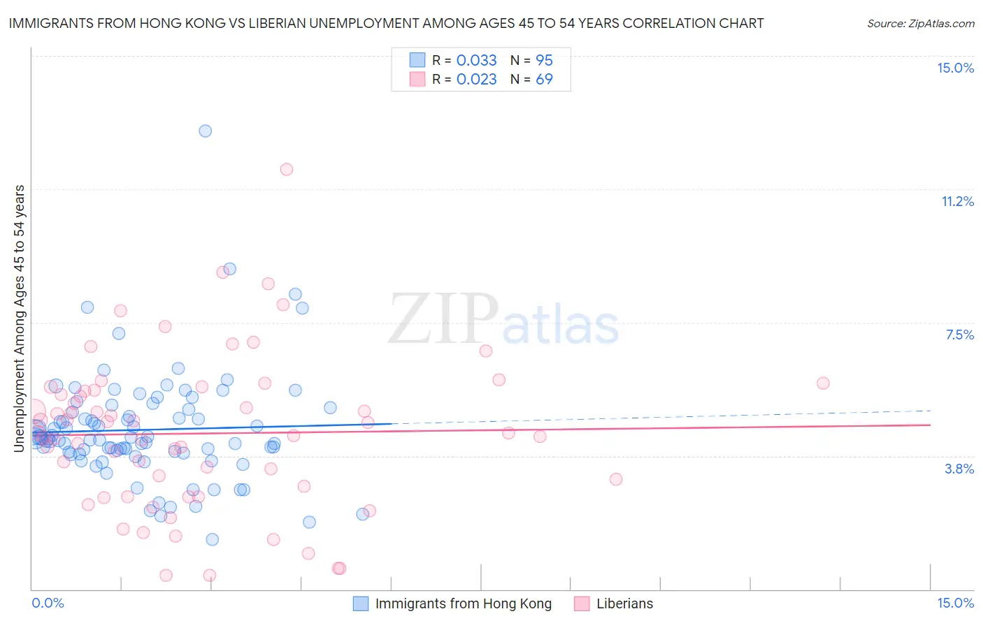Immigrants from Hong Kong vs Liberian Unemployment Among Ages 45 to 54 years