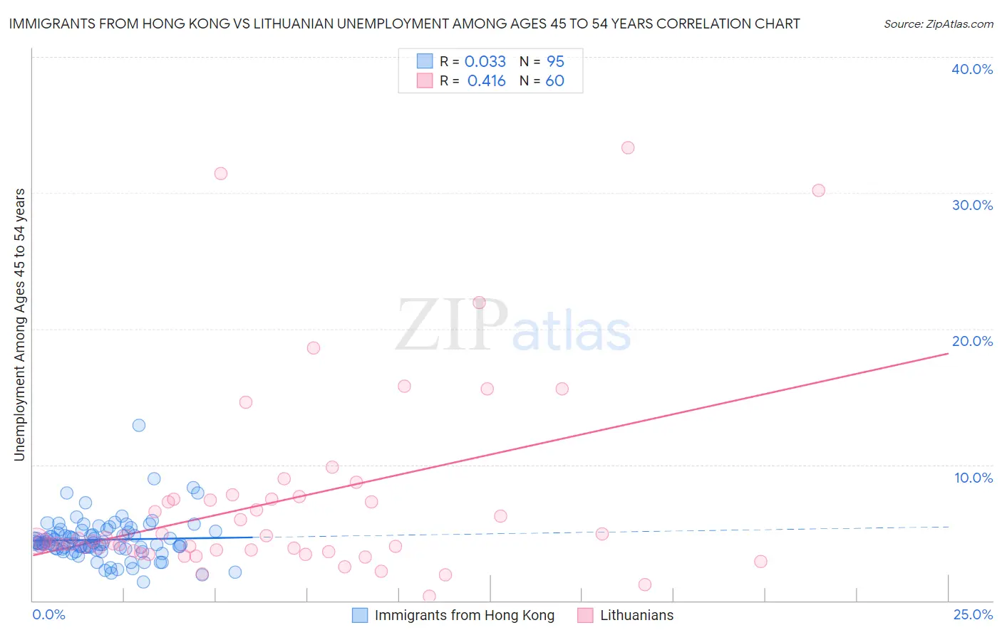 Immigrants from Hong Kong vs Lithuanian Unemployment Among Ages 45 to 54 years