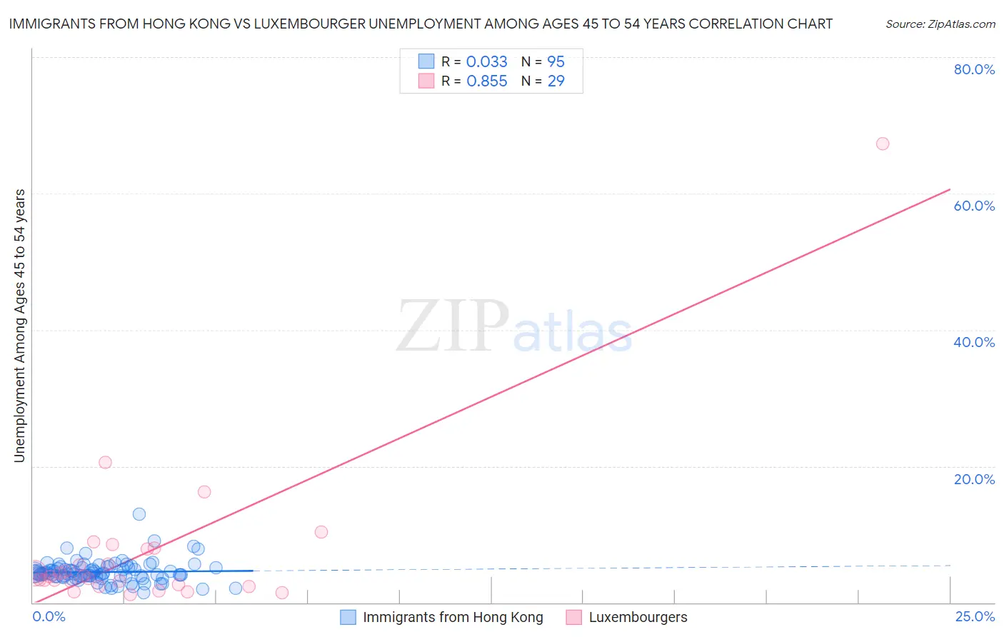 Immigrants from Hong Kong vs Luxembourger Unemployment Among Ages 45 to 54 years