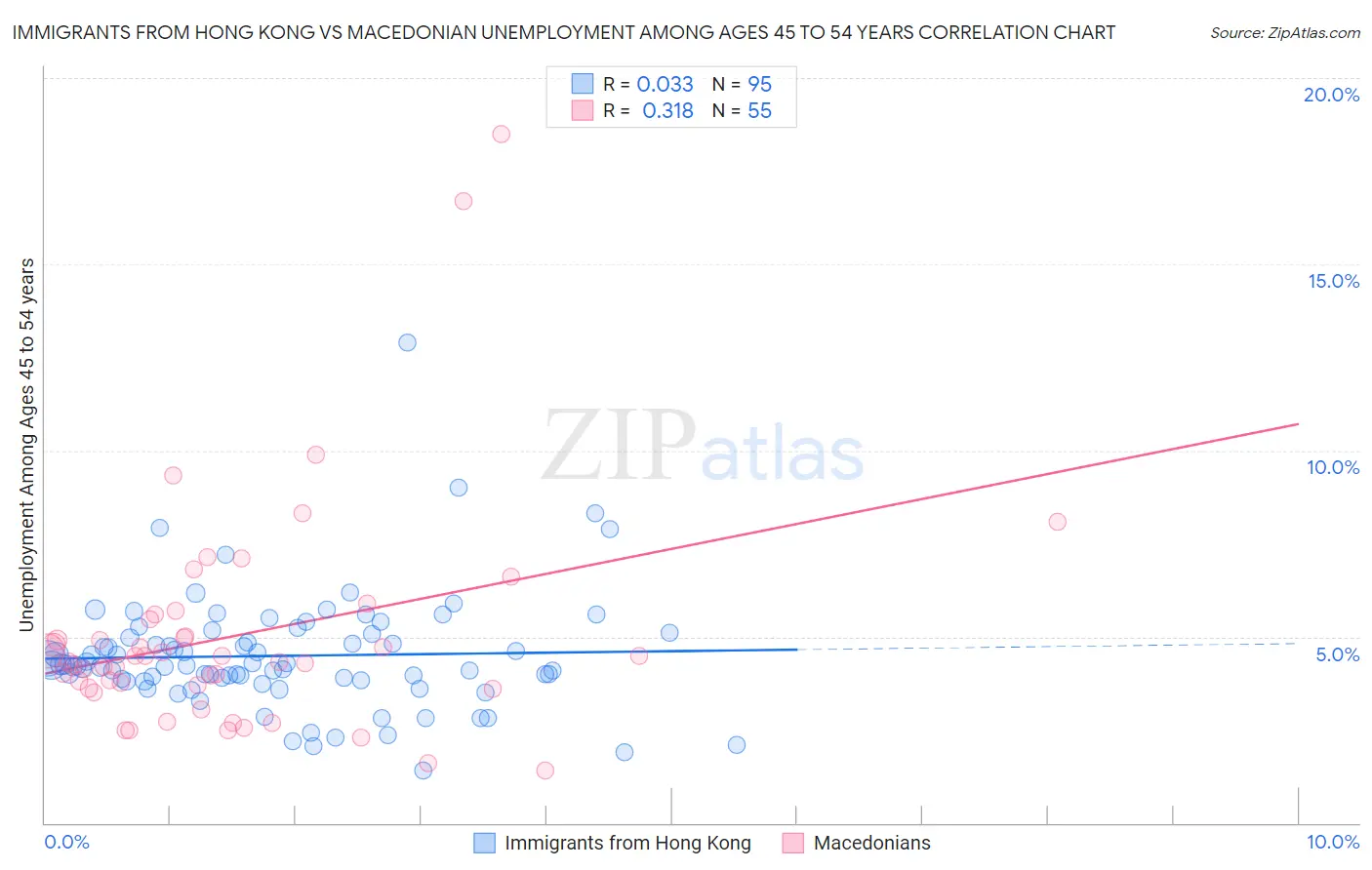 Immigrants from Hong Kong vs Macedonian Unemployment Among Ages 45 to 54 years