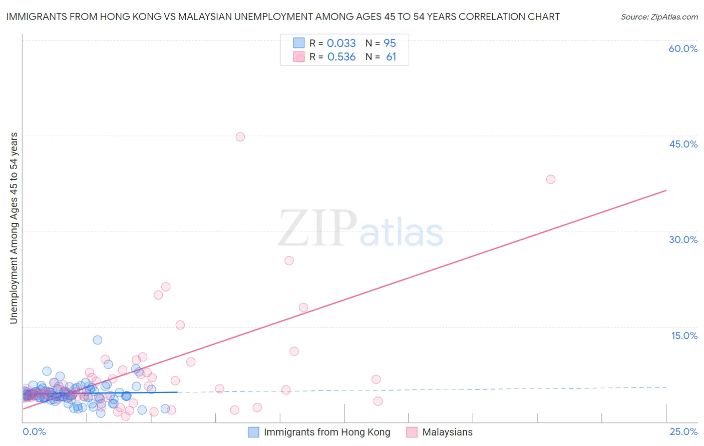 Immigrants from Hong Kong vs Malaysian Unemployment Among Ages 45 to 54 years