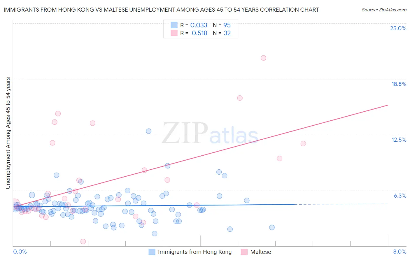 Immigrants from Hong Kong vs Maltese Unemployment Among Ages 45 to 54 years